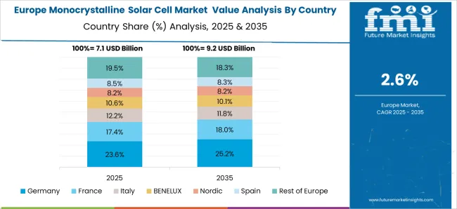Monocrystalline Solar Cell Market  Europe Country Market Share Analysis, 2025 & 2035